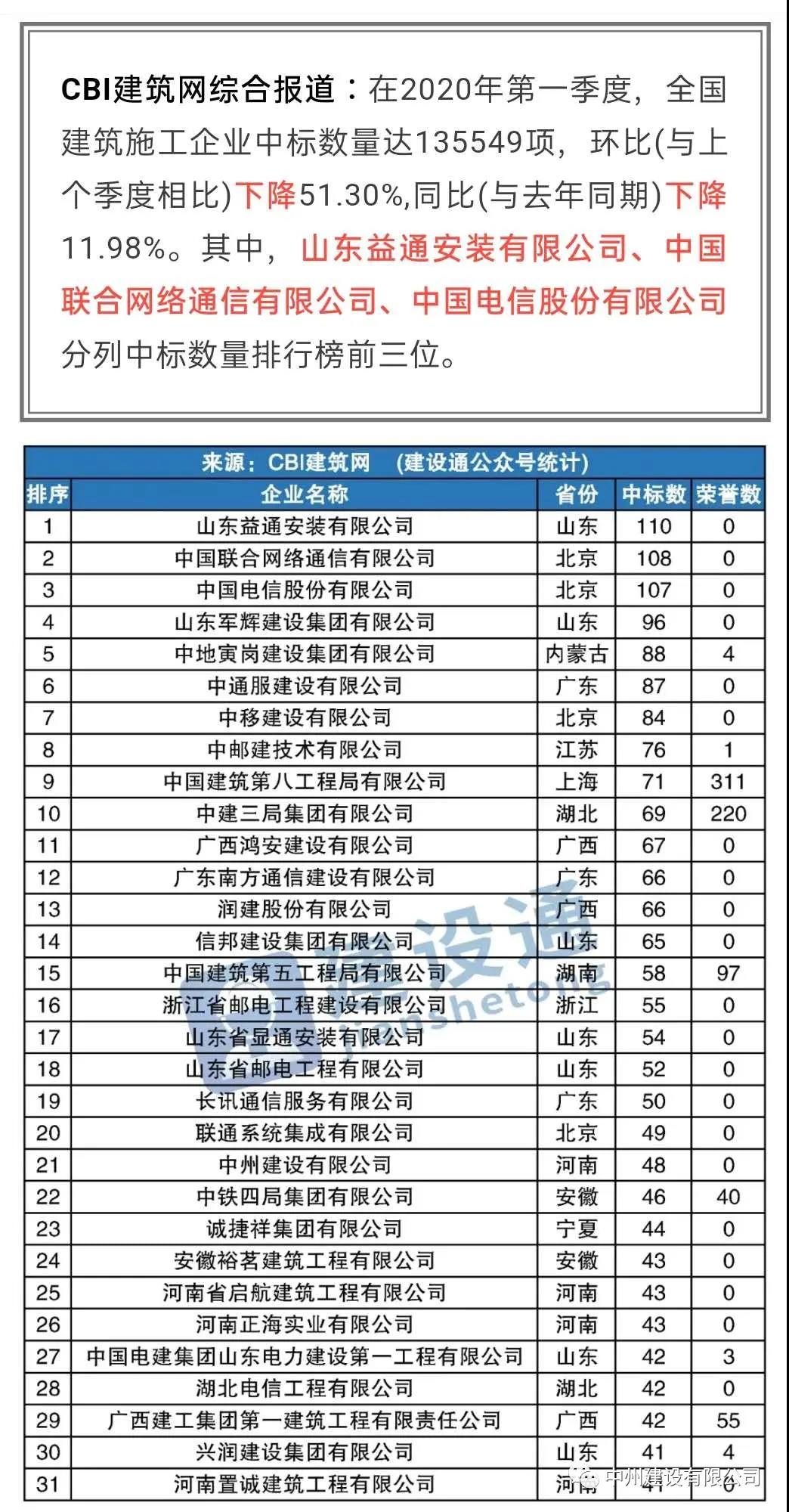 中州建設(shè)有限公司進(jìn)入全國建筑施工企業(yè)中標(biāo)100強(qiáng)，位居全國第21名，河南第1名