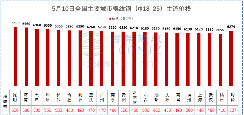 建材價格猛漲！施工單位風險全擔？多省市明確：應當調整價差，補簽協(xié)議！