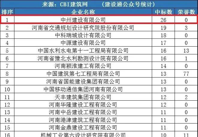 中州建設(shè)公司同時(shí)進(jìn)入“全國(guó)1月建企100強(qiáng)”和“河南1月建企中標(biāo)100強(qiáng)”，位居全國(guó)第75名，河南第一名！